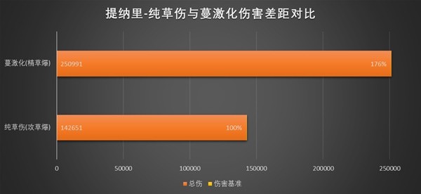 《原神》3.0提纳里武器、圣遗物选择推荐 提纳里怎么出装